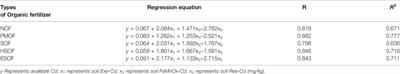 Effects of Several Organic Fertilizers on Heavy Metal Passivation in Cd-Contaminated Gray-Purple Soil